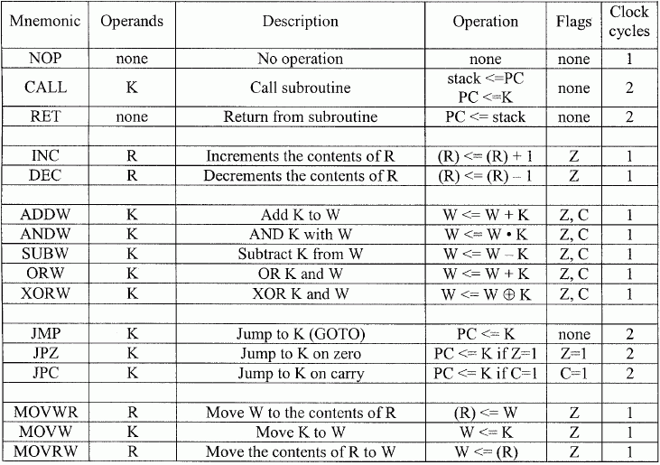 The AQA Instruction Set