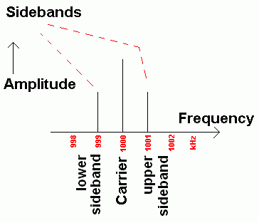 AM-Sidebands-Sine.GIF