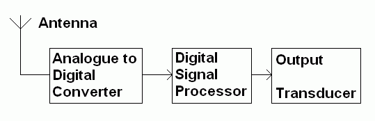 DAB Receiver