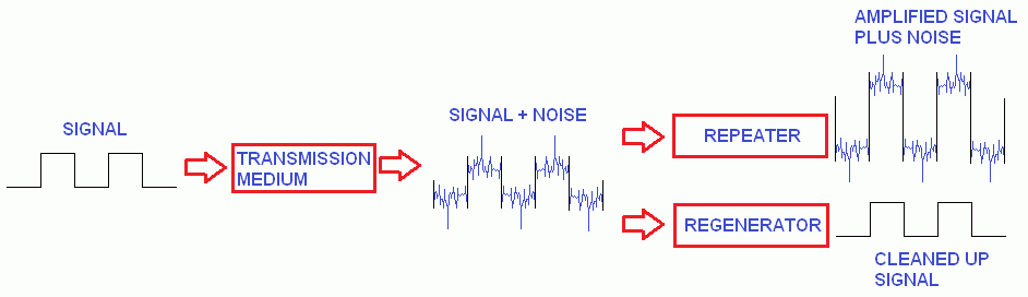 Repeaters and Regenerators.gif