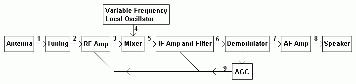 Superhet Receiver Signals