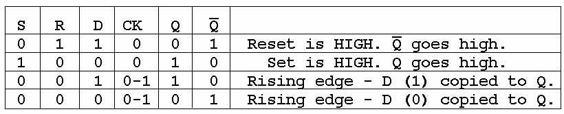 D Type Flip Flop Truth Table