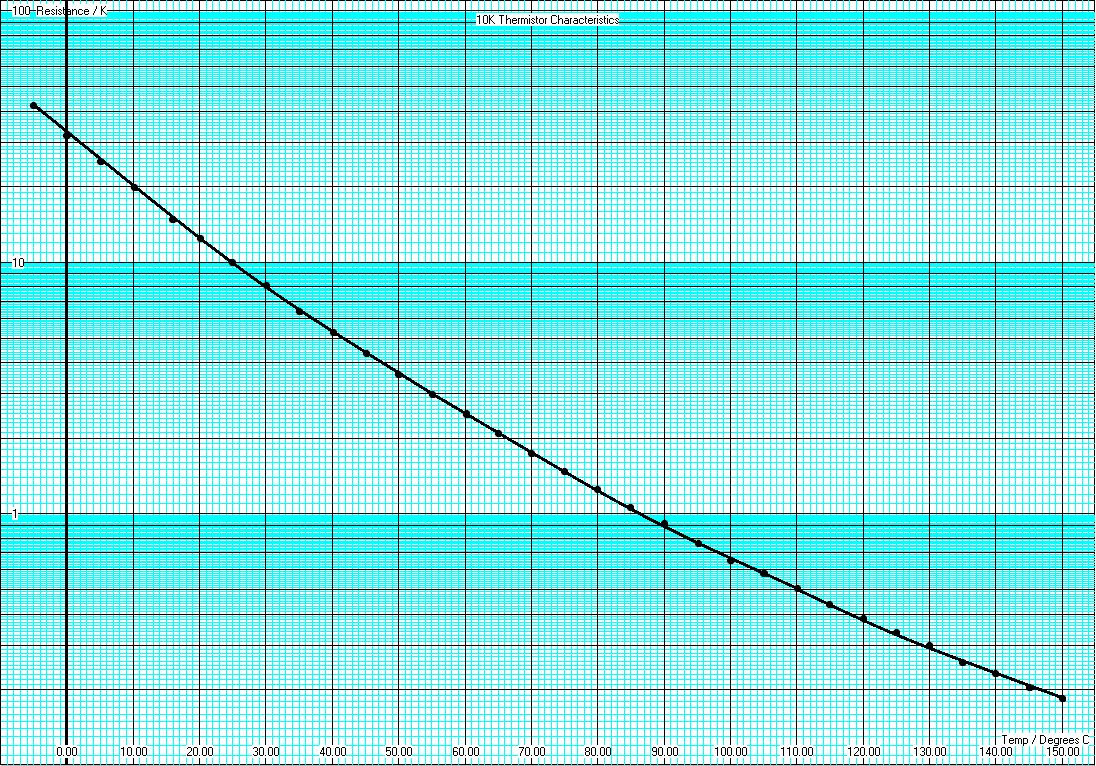 Thermistor Graph