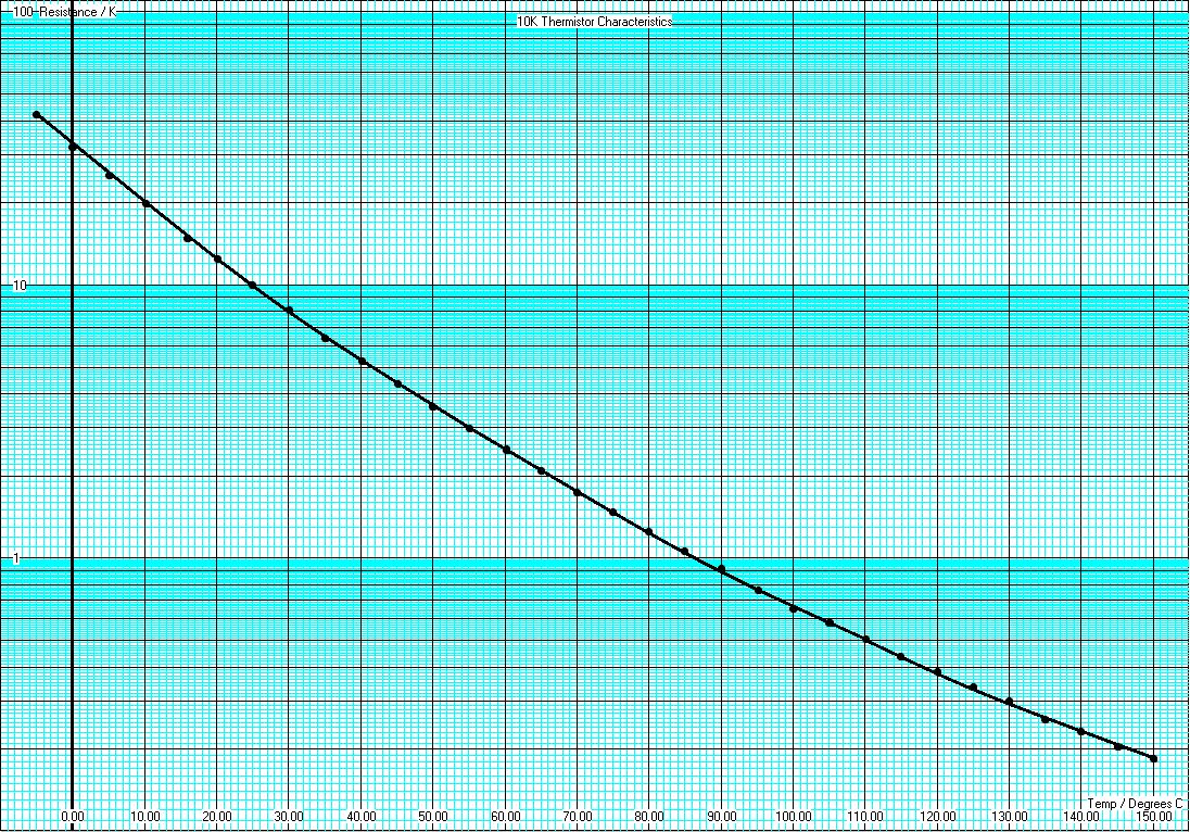 Thermistor Graph