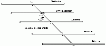 Yagi Antenna