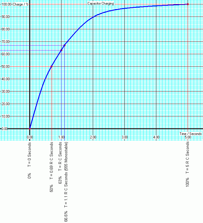 Capacitor Charging Graph