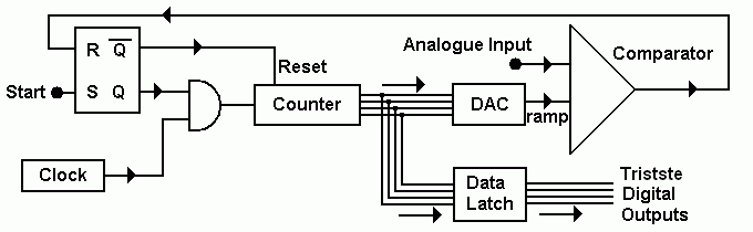 Digital Ramp ADC