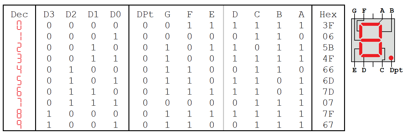 rOmV4 - Sequential Logic BCD Counting